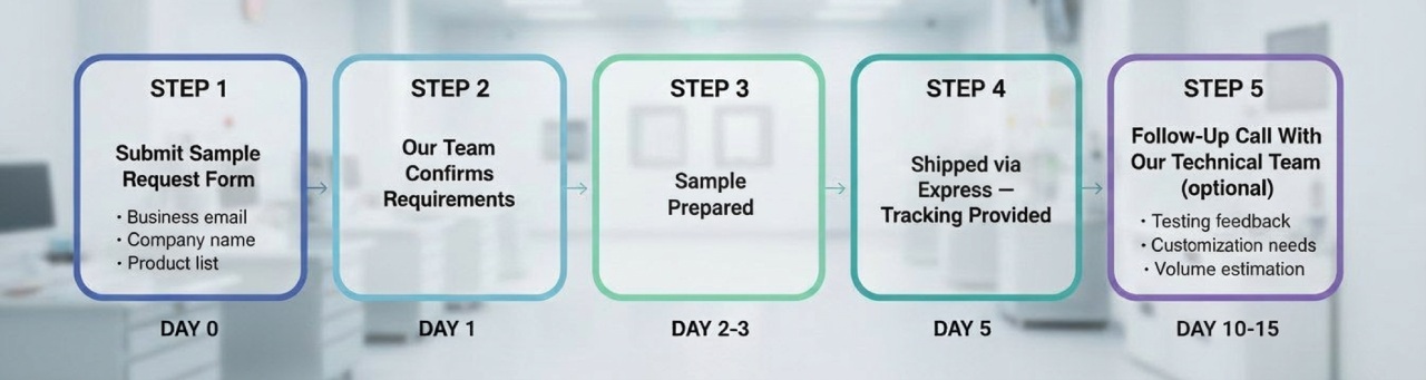 Sample Evaluation Process Flowchart